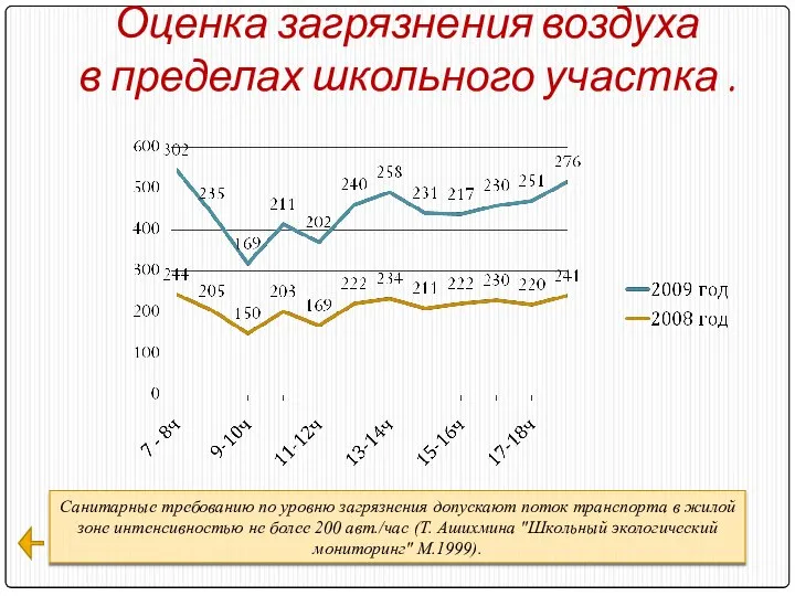 Оценка загрязнения воздуха в пределах школьного участка . Санитарные требованию по