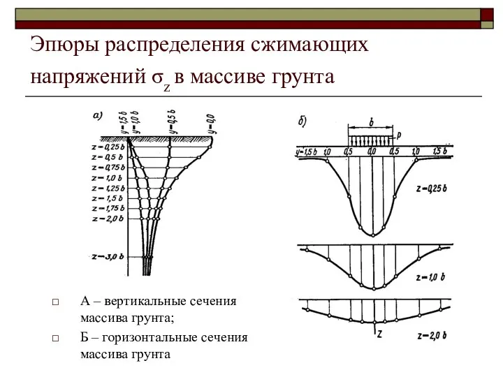 Эпюры распределения сжимающих напряжений σz в массиве грунта А – вертикальные