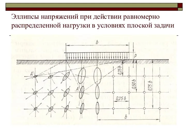 Эллипсы напряжений при действии равномерно распределенной нагрузки в условиях плоской задачи