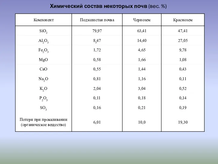 Химический состав некоторых почв (вес. %)
