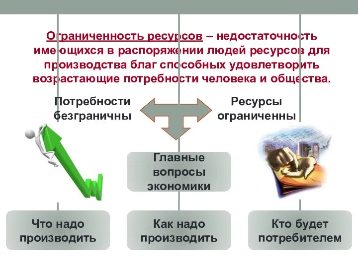 Ограниченность ресурсов – недостаточность имеющихся в распоряжении людей ресурсов для производства