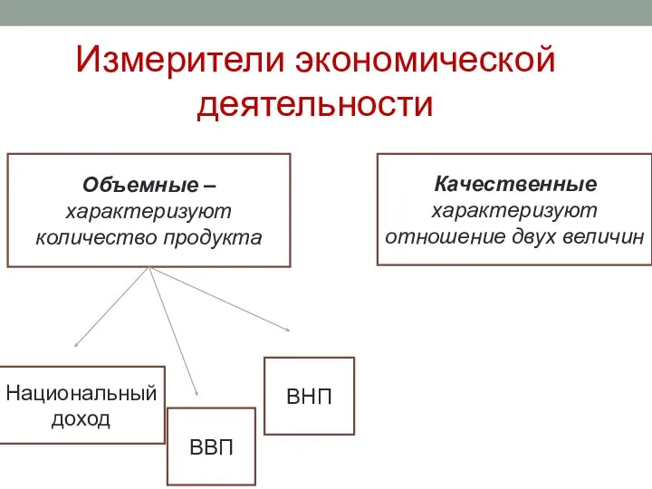 Измерители экономической деятельности Объемные – характеризуют количество продукта Качественные характеризуют отношение