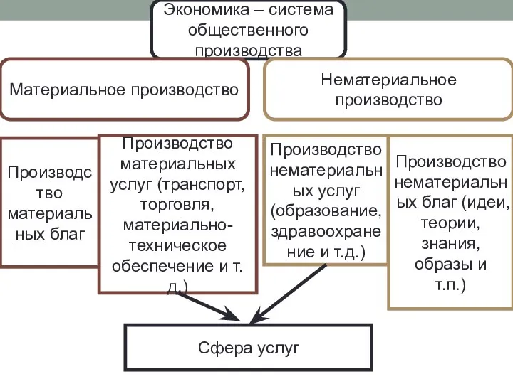 Экономика – система общественного производства Материальное производство Нематериальное производство Производство материальных