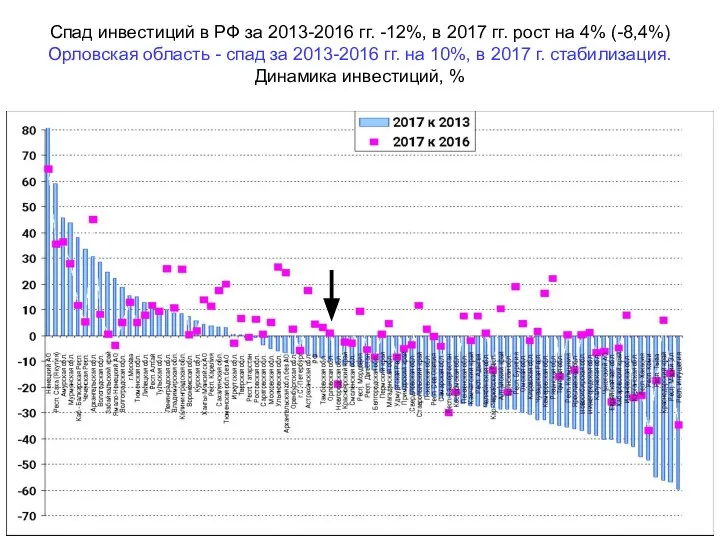 Спад инвестиций в РФ за 2013-2016 гг. -12%, в 2017 гг.