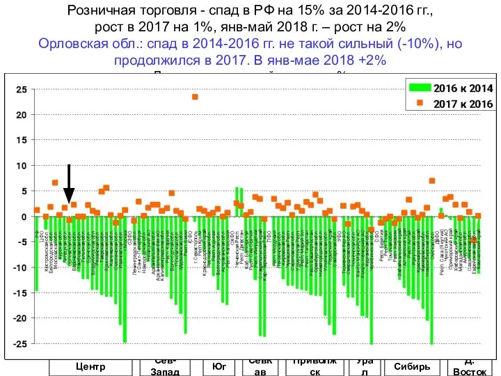 Розничная торговля - спад в РФ на 15% за 2014-2016 гг.,
