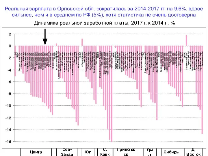 Реальная зарплата в Орловской обл. сократилась за 2014-2017 гг. на 9,6%,