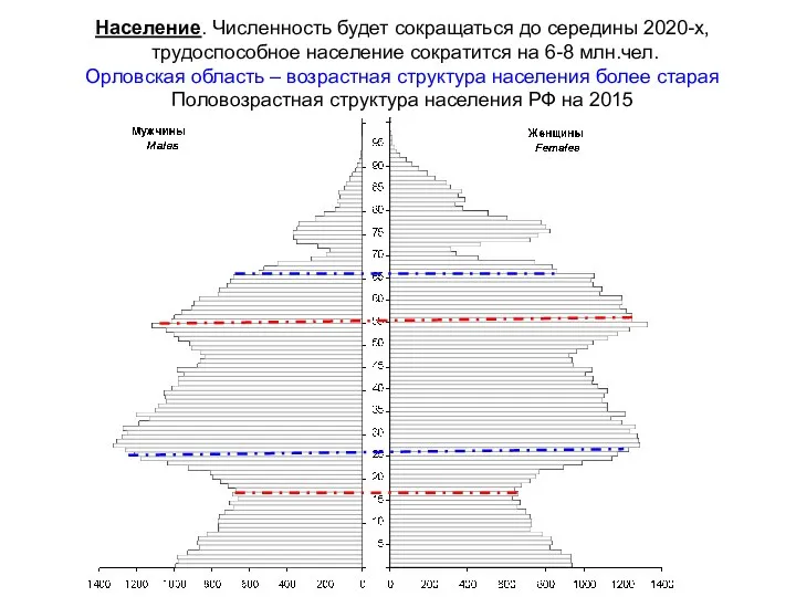 Население. Численность будет сокращаться до середины 2020-х, трудоспособное население сократится на
