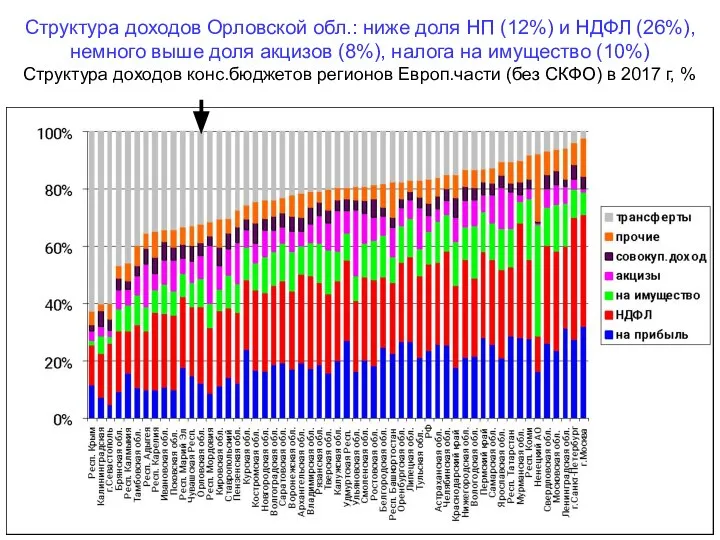 Структура доходов Орловской обл.: ниже доля НП (12%) и НДФЛ (26%),