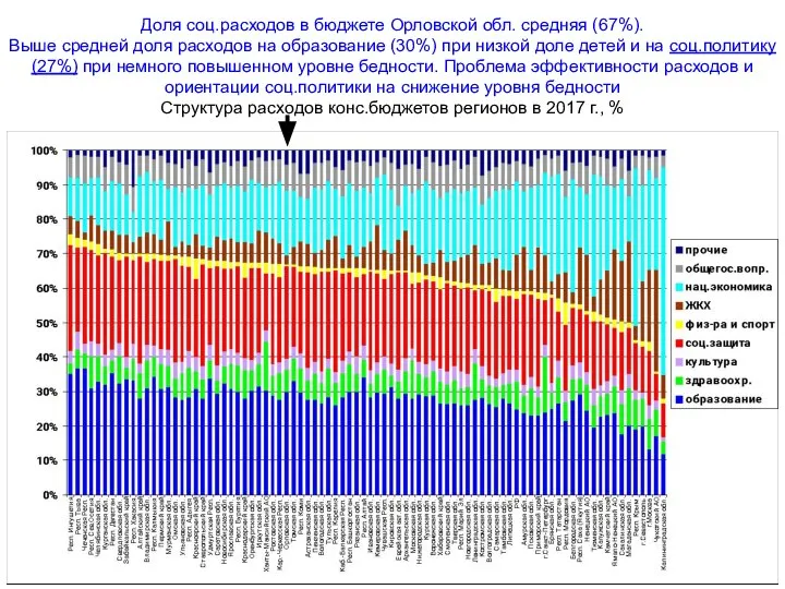 Доля соц.расходов в бюджете Орловской обл. средняя (67%). Выше средней доля