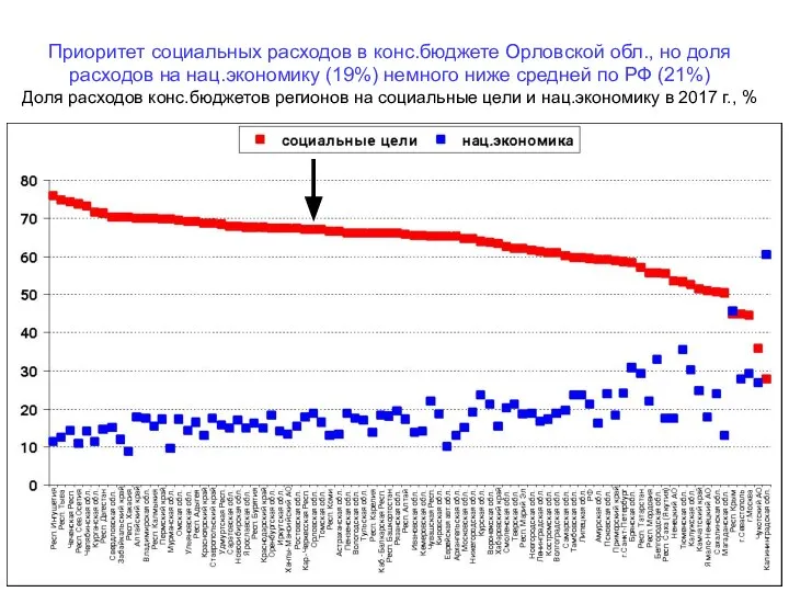 Приоритет социальных расходов в конс.бюджете Орловской обл., но доля расходов на