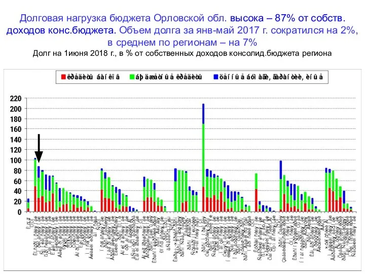 Долговая нагрузка бюджета Орловской обл. высока – 87% от собств. доходов