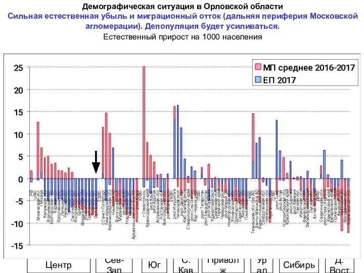 Демографическая ситуация в Орловской области Сильная естественная убыль и миграционный отток