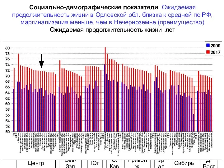 Социально-демографические показатели. Ожидаемая продолжительность жизни в Орловской обл. близка к средней