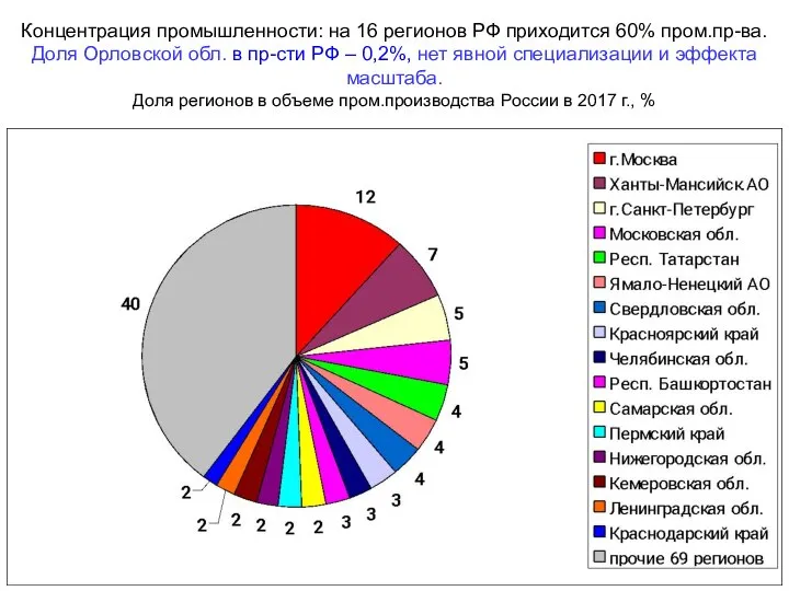 Концентрация промышленности: на 16 регионов РФ приходится 60% пром.пр-ва. Доля Орловской