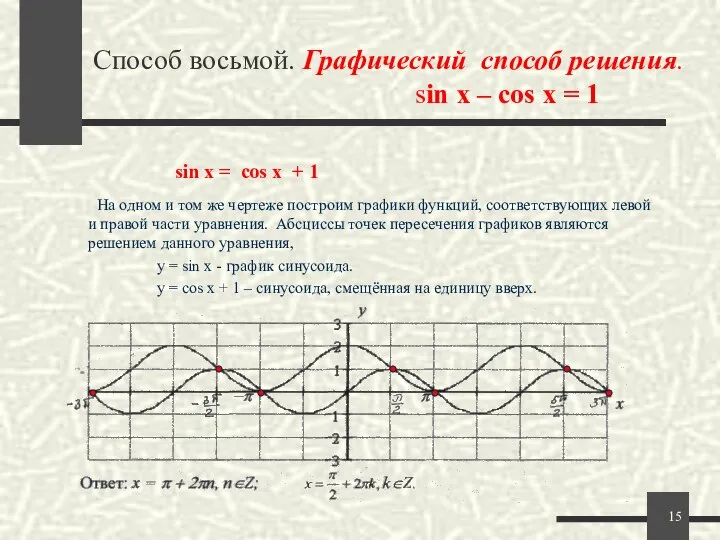 Способ восьмой. Графический способ решения. sin x – cos x =