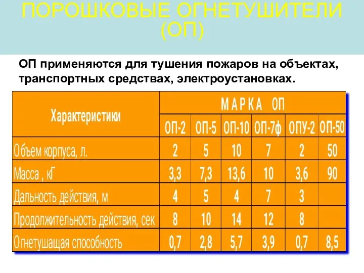 ПОРОШКОВЫЕ ОГНЕТУШИТЕЛИ (ОП) ОП применяются для тушения пожаров на объектах, транспортных средствах, электроустановках.