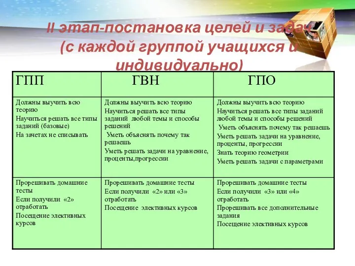 II этап-постановка целей и задач (с каждой группой учащихся и индивидуально)