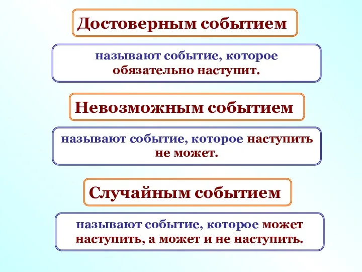 Достоверным событием называют событие, которое обязательно наступит. Невозможным событием называют событие,