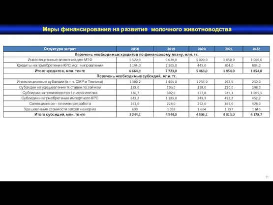 Меры финансирования на развитие молочного животноводства