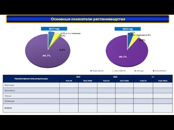 4,5% в т.ч. пшеница 0,8% Основные показатели растениеводства 2017 год 2022