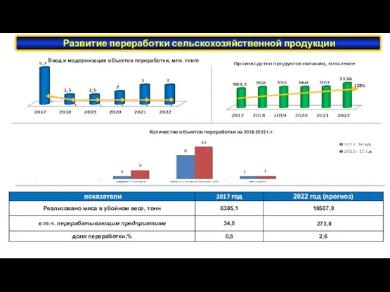 Развитие переработки сельскохозяйственной продукции Ввод и модернизация объектов переработки, млн. тенге