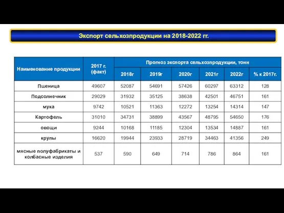 Экспорт сельхозпродукции на 2018-2022 гг.