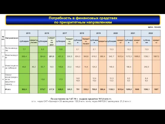 Потребность в финансовых средствах по приоритетным направлениям млн. тенге По состоянию