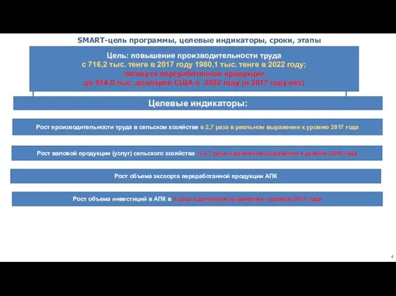 SMART-цель программы, целевые индикаторы, сроки, этапы Цель: повышение производительности труда с