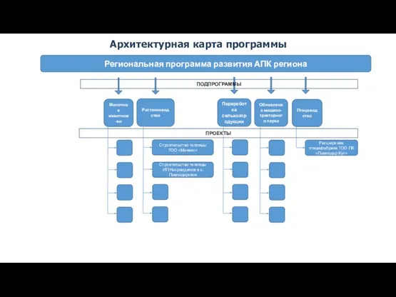 Архитектурная карта программы Региональная программа развития АПК региона Молочное животнов-во Растениеводство