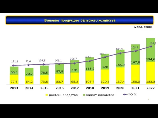 млрд. тенге Валовая продукция сельского хозяйства