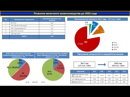Развитие молочного животноводства до 2022 года (2,6%) Увеличение мощностей по переработке