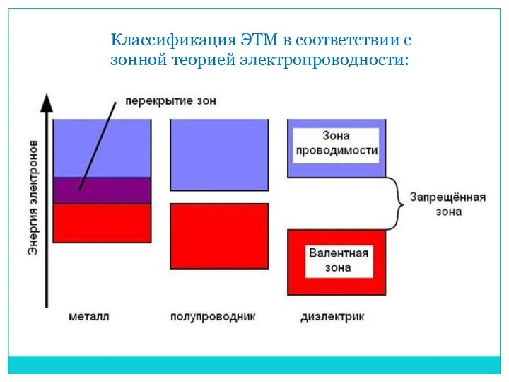 Классификация ЭТМ в соответствии с зонной теорией электропроводности: