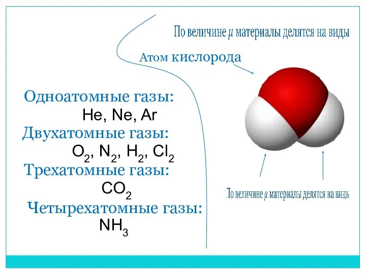 Атом кислорода Одноатомные газы: He, Ne, Ar Двухатомные газы: O2, N2,