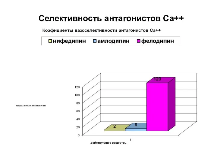 Селективность антагонистов Са++ 20 100 80