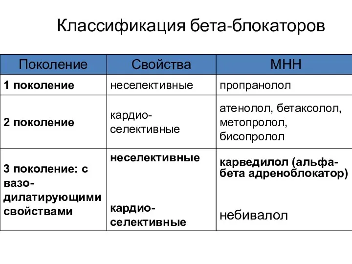 M.R.Bristow, 1998 Классификация бета-блокаторов M.R.Bristow, 1998