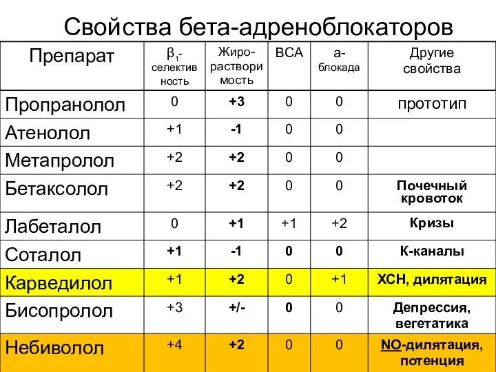 Свойства бета-адреноблокаторов