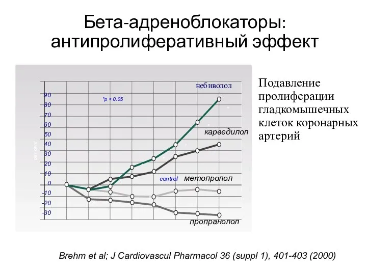 Бета-адреноблокаторы: антипролиферативный эффект Подавление пролиферации гладкомышечных клеток коронарных артерий Brehm et