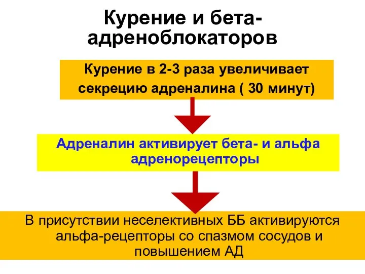 Курение и бета-адреноблокаторов В присутствии неселективных ББ активируются альфа-рецепторы со спазмом