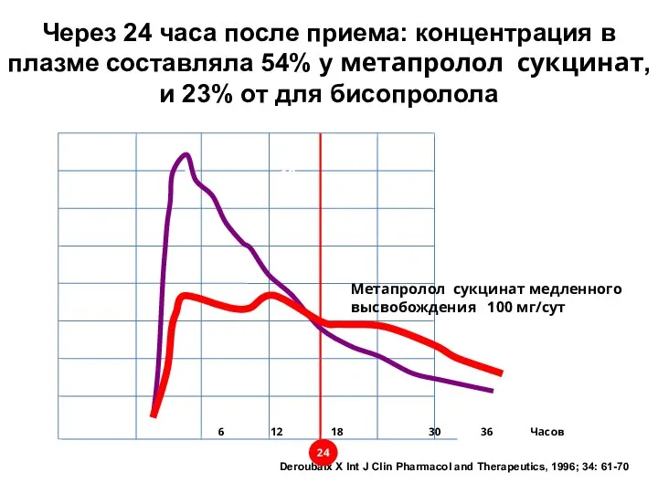 Через 24 часа после приема: концентрация в плазме составляла 54% у