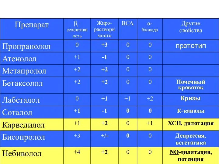 Свойства бета-адреноблокаторов