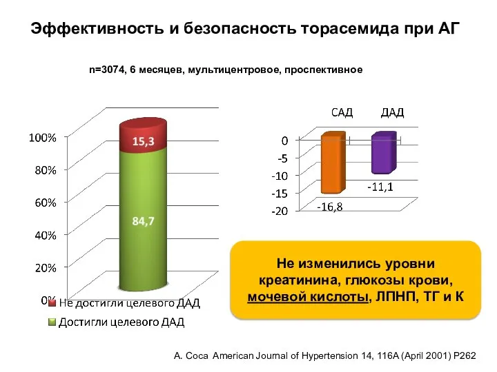 n=3074, 6 месяцев, мультицентровое, проспективное A. Coca American Journal of Hypertension