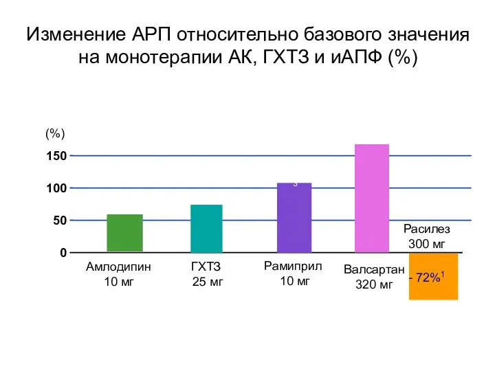 50 150 100 0 ГХТЗ 25 мг Амлодипин 10 мг Рамиприл