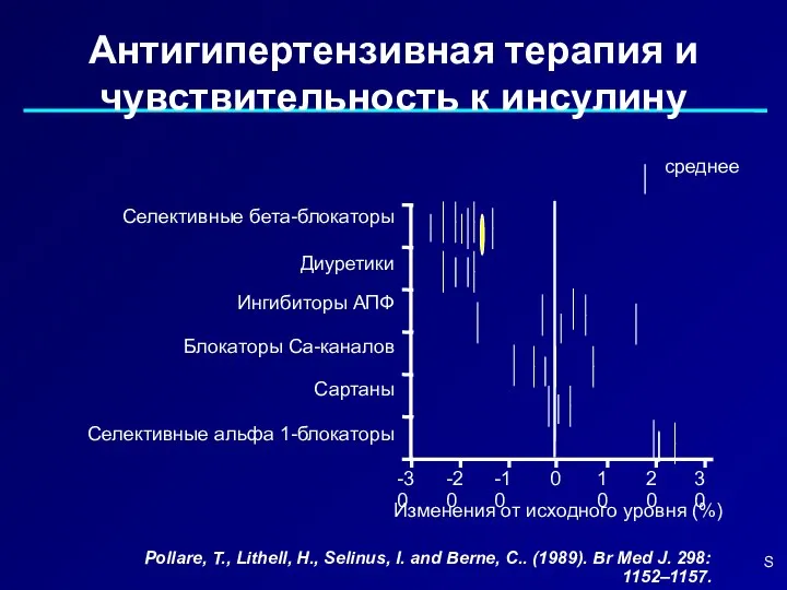 Антигипертензивная терапия и чувствительность к инсулину среднее Ингибиторы АПФ -30 -20