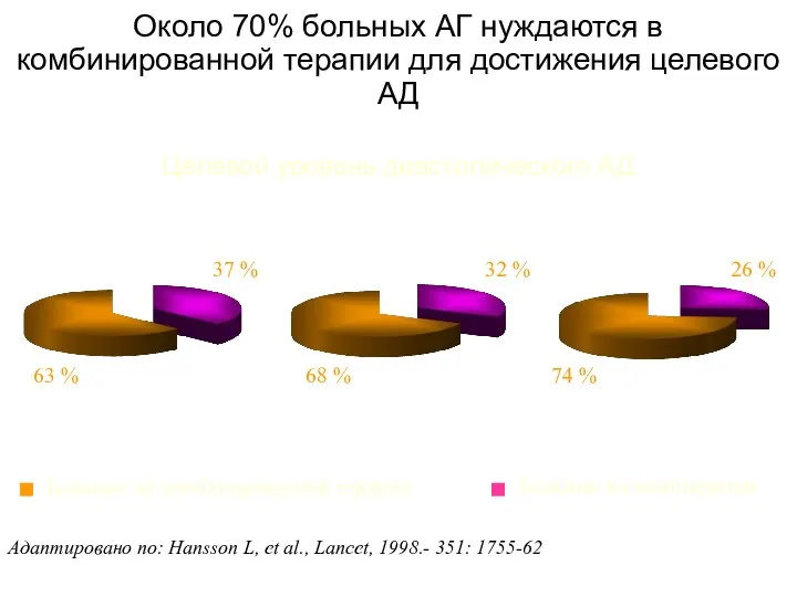 Около 70% больных АГ нуждаются в комбинированной терапии для достижения целевого