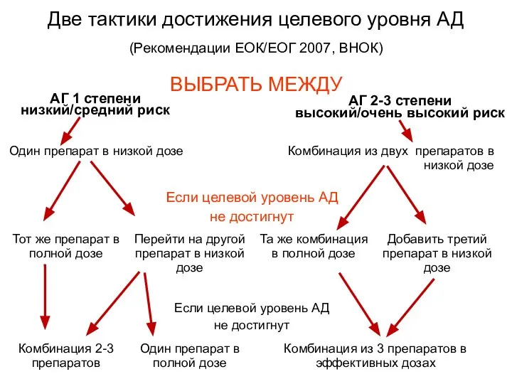 Две тактики достижения целевого уровня АД (Рекомендации ЕОК/ЕОГ 2007, ВНОК) АГ