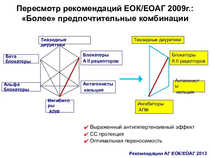 Пересмотр рекомендаций ЕОК/ЕОАГ 2009г.: «Более» предпочтительные комбинации Тиазидные диуретики Бета блокаторы