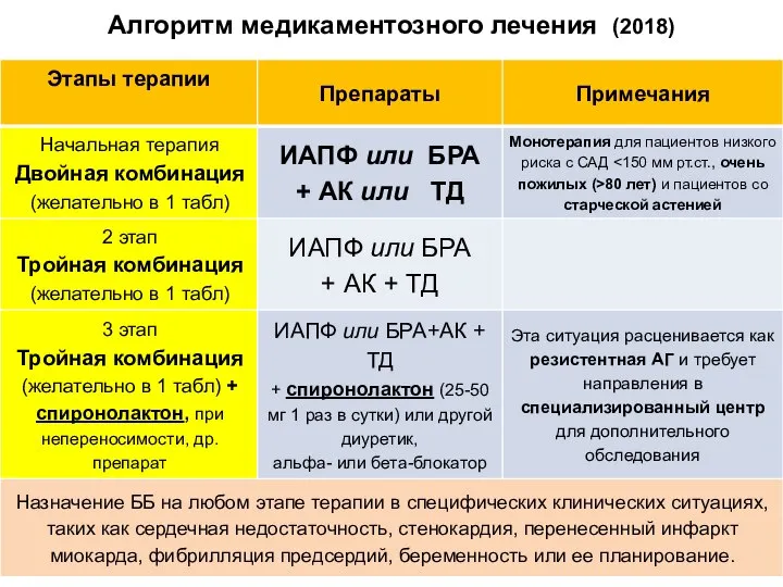 Алгоритм медикаментозного лечения (2018)