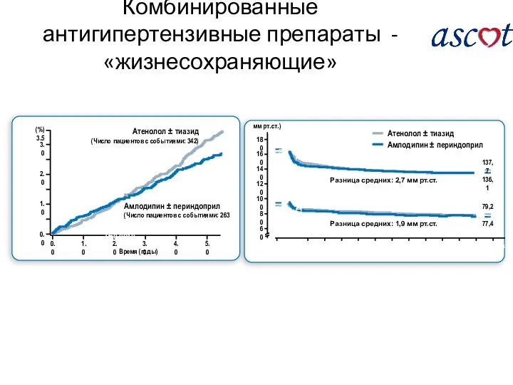 Комбинированные антигипертензивные препараты - «жизнесохраняющие» 0.0 1.0 2.0 3.0 4.0 5.0