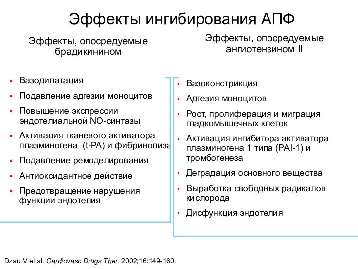 Dzau V et al. Cardiovasc Drugs Ther. 2002;16:149-160. Эффекты ингибирования АПФ