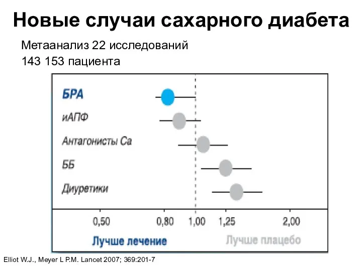 Новые случаи сахарного диабета Метаанализ 22 исследований 143 153 пациента Elliot